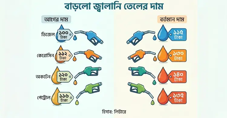জ্বালানির দাম